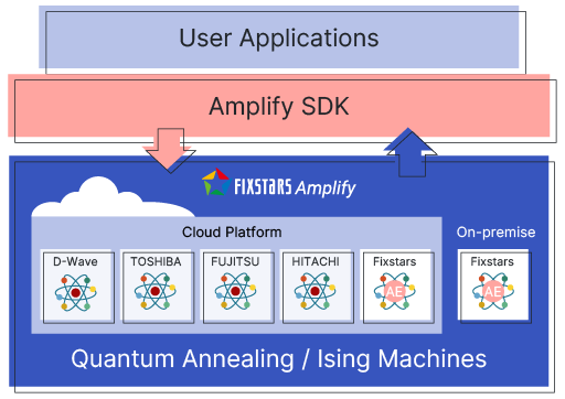 Fixstars Amplify Service Concept Diagram
