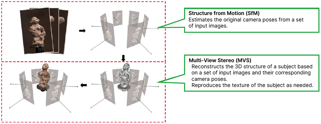 Diagram illustrating the role of Multi-View Stereo (MVS) in 3D model reconstruction, with SfM handling camera pose estimation and MVS handling subsequent stages.